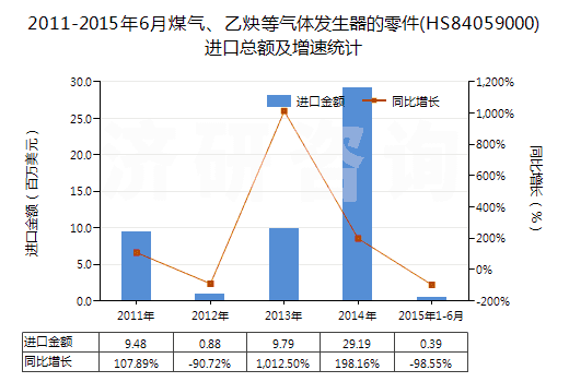 2011-2015年6月煤氣、乙炔等氣體發(fā)生器的零件(HS84059000)進(jìn)口總額及增速統(tǒng)計(jì)